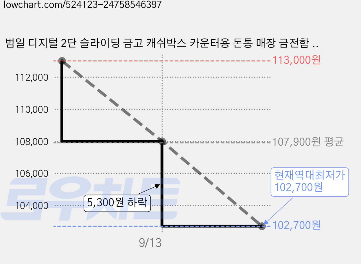 범일 디지털 2단 슬라이딩 금고 캐쉬박스 카운터용 돈통 매장 금전함 ND-350HB, 블랙 가격 변동 차트, 현재가 102,700원, 역대최저가
