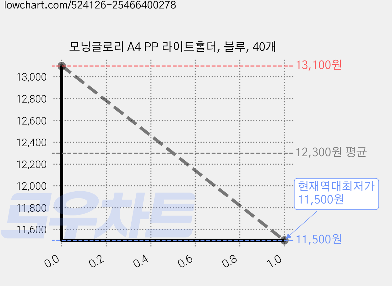 모닝글로리 A4 PP 라이트홀더, 블루, 40개 가격 변동 차트, 현재가 11,500원, 역대최저가