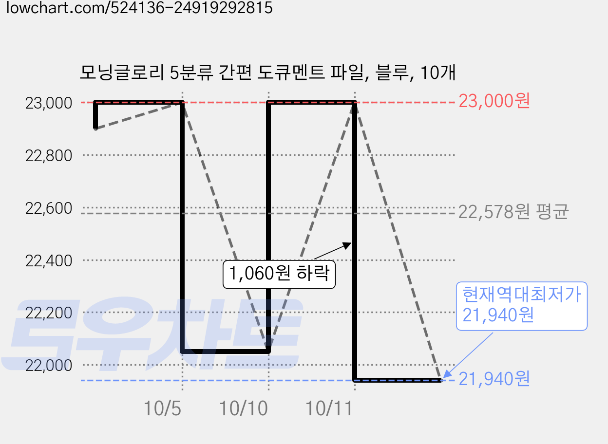 모닝글로리 5분류 간편 도큐멘트 파일, 블루, 10개 가격 변동 차트, 현재가 21,940원, 역대최저가