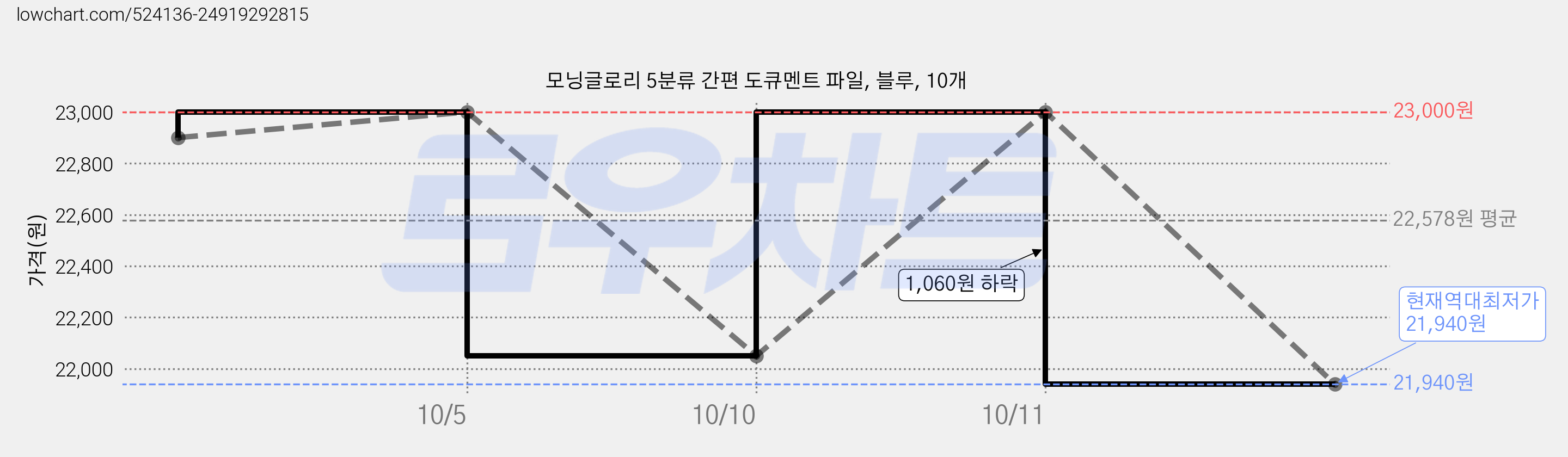 모닝글로리 5분류 간편 도큐멘트 파일, 블루, 10개 가격 변동 차트, 현재가 21,940원, 역대최저가