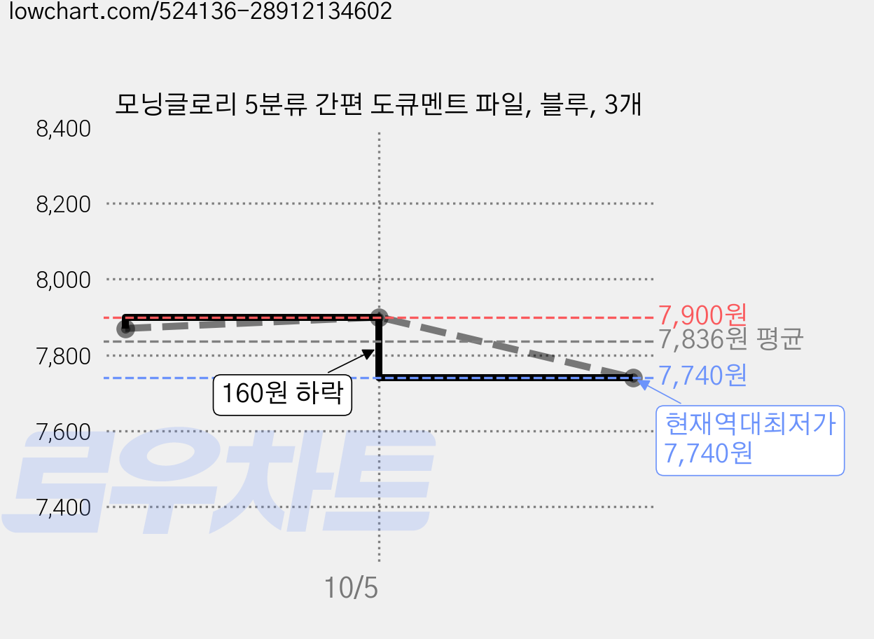 모닝글로리 5분류 간편 도큐멘트 파일, 블루, 3개 가격 변동 차트, 현재가 7,740원, 역대최저가