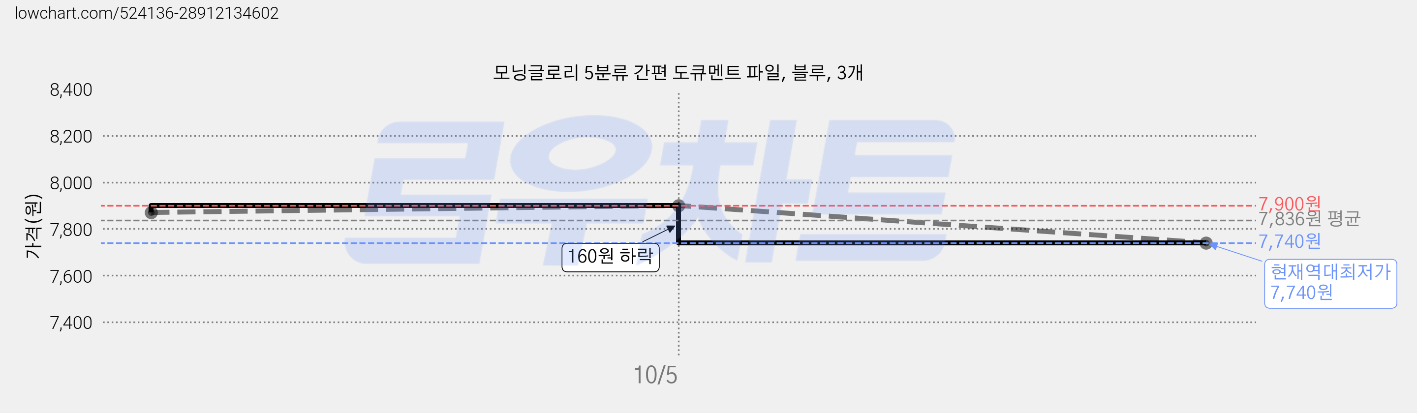 모닝글로리 5분류 간편 도큐멘트 파일, 블루, 3개 가격 변동 차트, 현재가 7,740원, 역대최저가