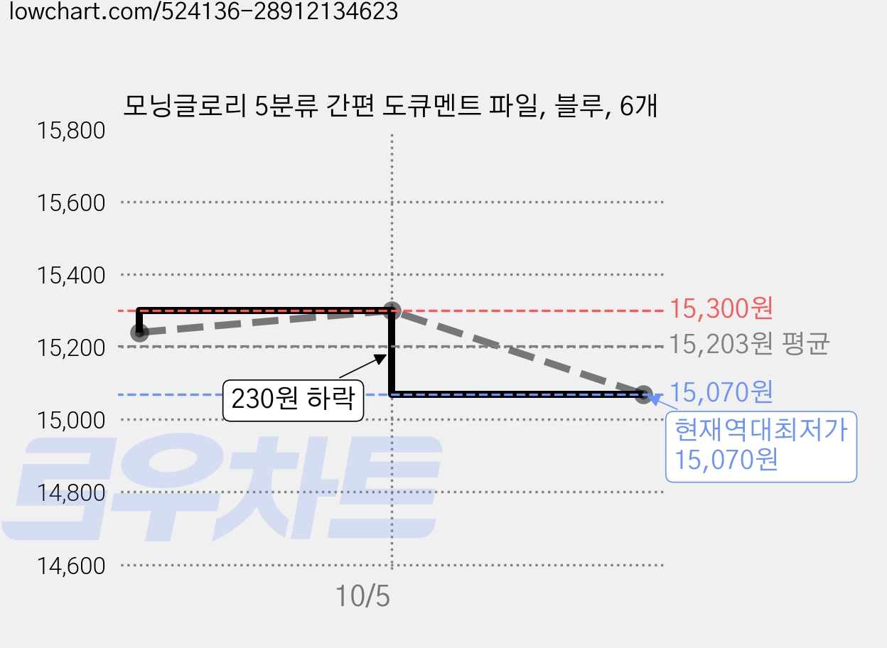 모닝글로리 5분류 간편 도큐멘트 파일, 블루, 6개 가격 변동 차트, 현재가 15,070원, 역대최저가