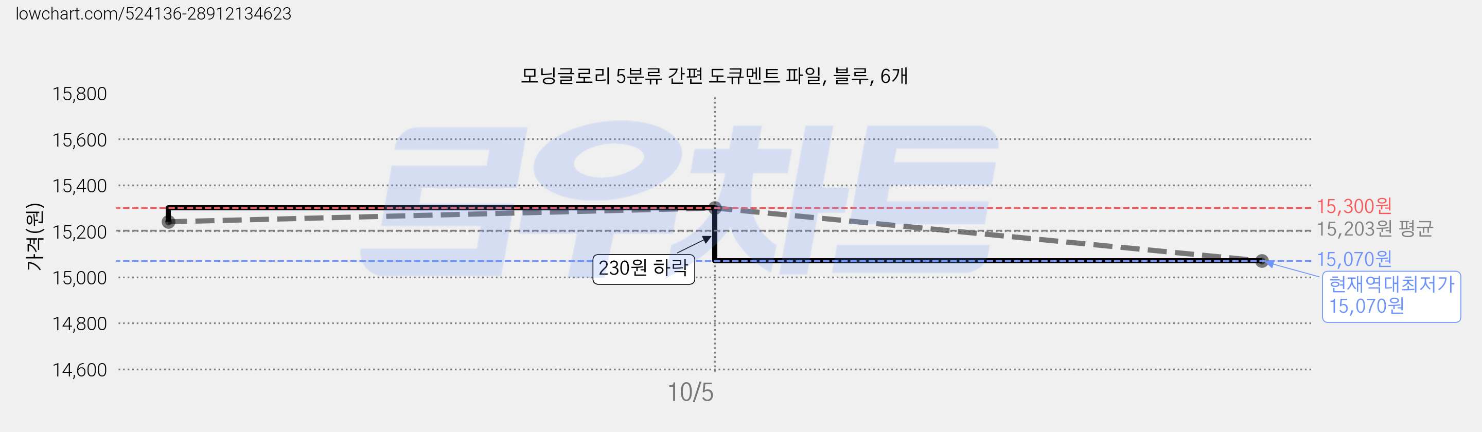 모닝글로리 5분류 간편 도큐멘트 파일, 블루, 6개 가격 변동 차트, 현재가 15,070원, 역대최저가