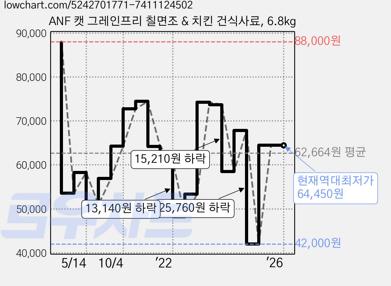 ANF 캣 그레인프리 칠면조 & 치킨 건식사료, 6.8kg 가격 변동 차트, 현재가 64,450원, 역대최저가