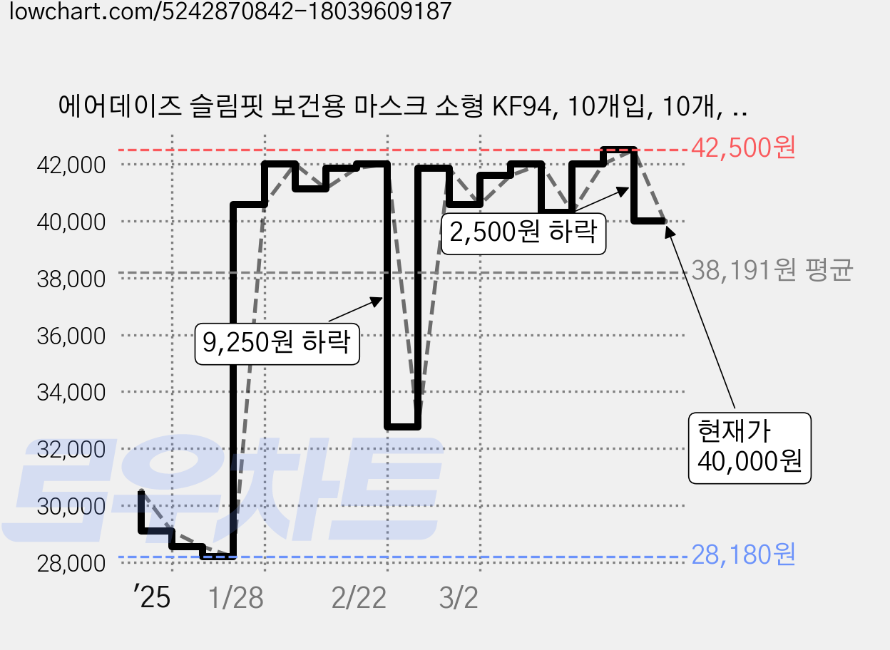 에어데이즈 슬림핏 보건용 마스크 소형 KF94, 10개입, 10개, 화이트 가격 변동 차트, 현재가 40,000원, 관측 최저가 27,600원