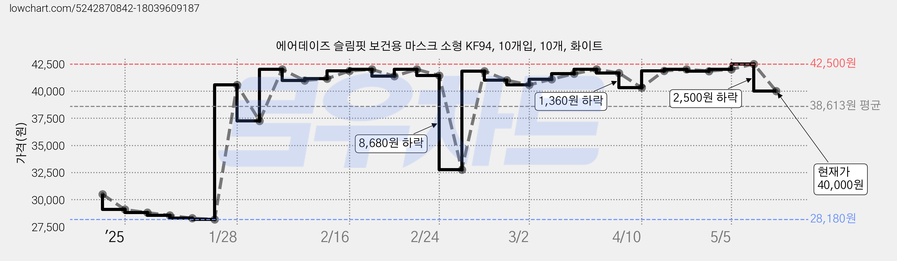 에어데이즈 슬림핏 보건용 마스크 소형 KF94, 10개입, 10개, 화이트 가격 변동 차트, 현재가 40,000원, 관측 최저가 27,600원