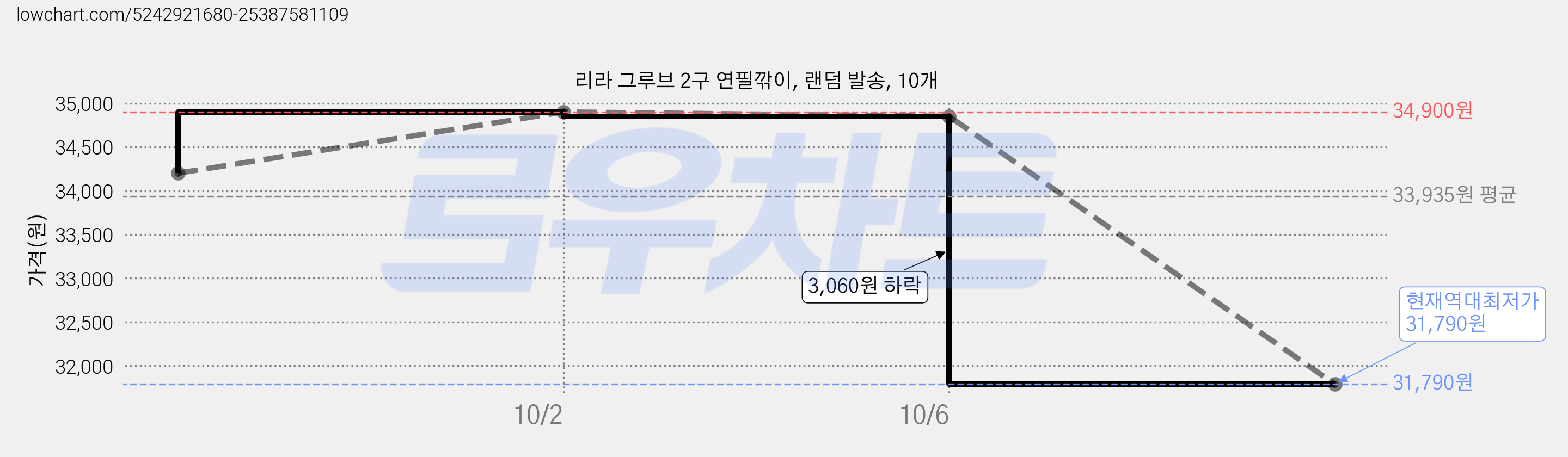 리라 그루브 2구 연필깎이, 랜덤 발송, 10개 가격 변동 차트, 현재가 31,790원, 역대최저가