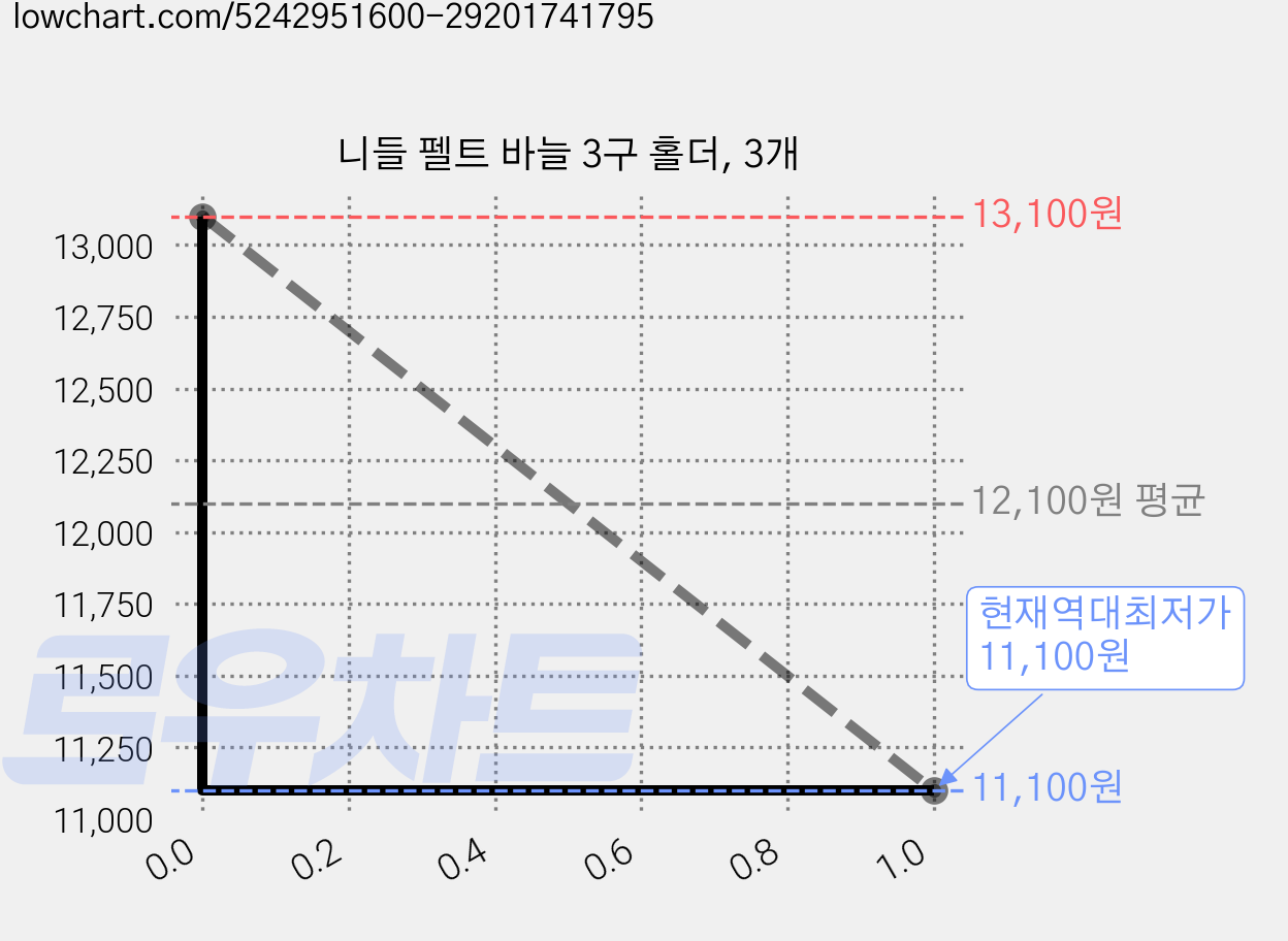 니들 펠트 바늘 3구 홀더, 3개 가격 변동 차트, 현재가 11,100원, 역대최저가