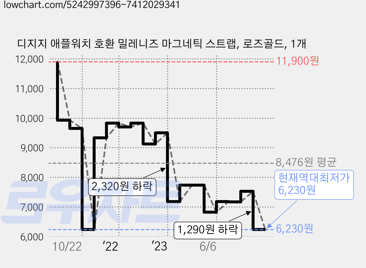 디지지 애플워치 호환 밀레니즈 마그네틱 스트랩, 로즈골드, 1개 가격 변동 차트, 현재가 6,230원, 역대최저가