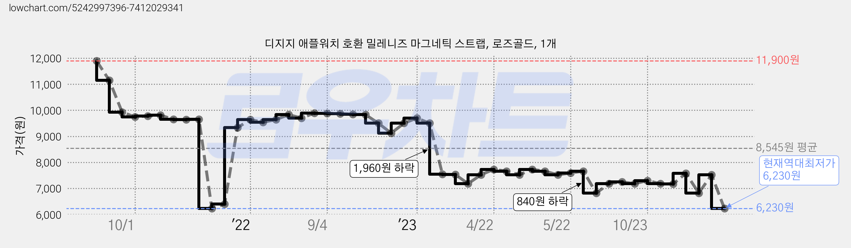 디지지 애플워치 호환 밀레니즈 마그네틱 스트랩, 로즈골드, 1개 가격 변동 차트, 현재가 6,230원, 역대최저가