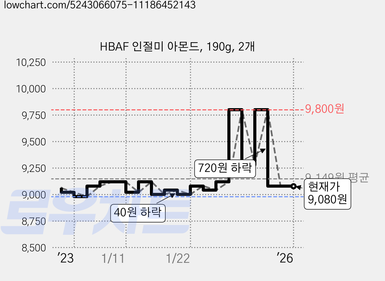 HBAF 인절미 아몬드, 190g, 2개 가격 변동 차트, 현재가 9,080원, 관측 최저가 8,980원
