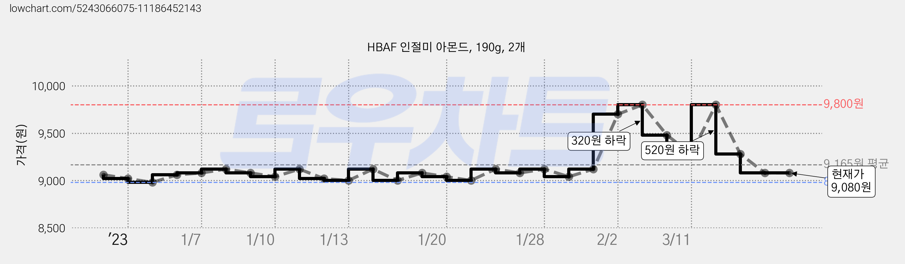 HBAF 인절미 아몬드, 190g, 2개 가격 변동 차트, 현재가 9,080원, 관측 최저가 8,980원