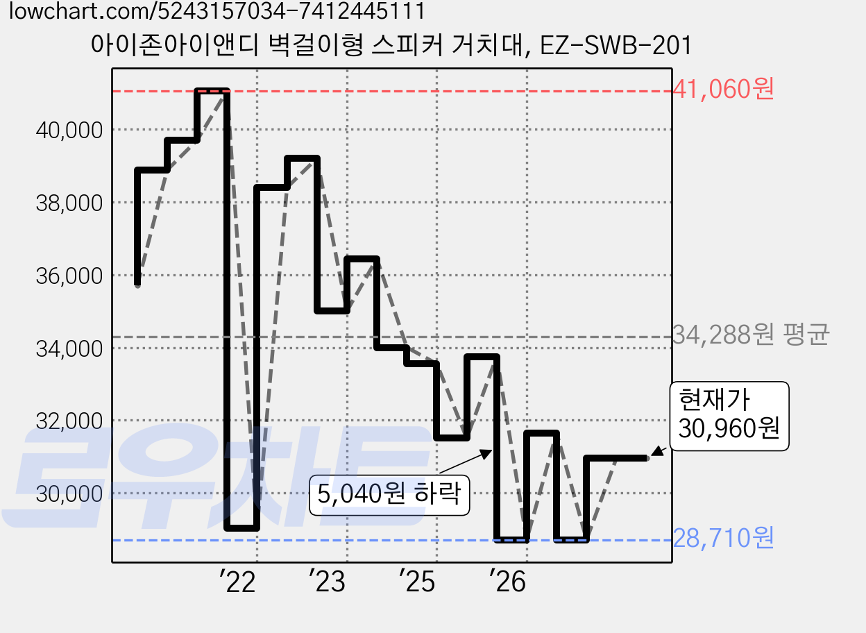 아이존아이앤디 벽걸이형 스피커 거치대, EZ-SWB-201 가격 변동 차트, 현재가 29,980원, 관측 최저가 28,710원