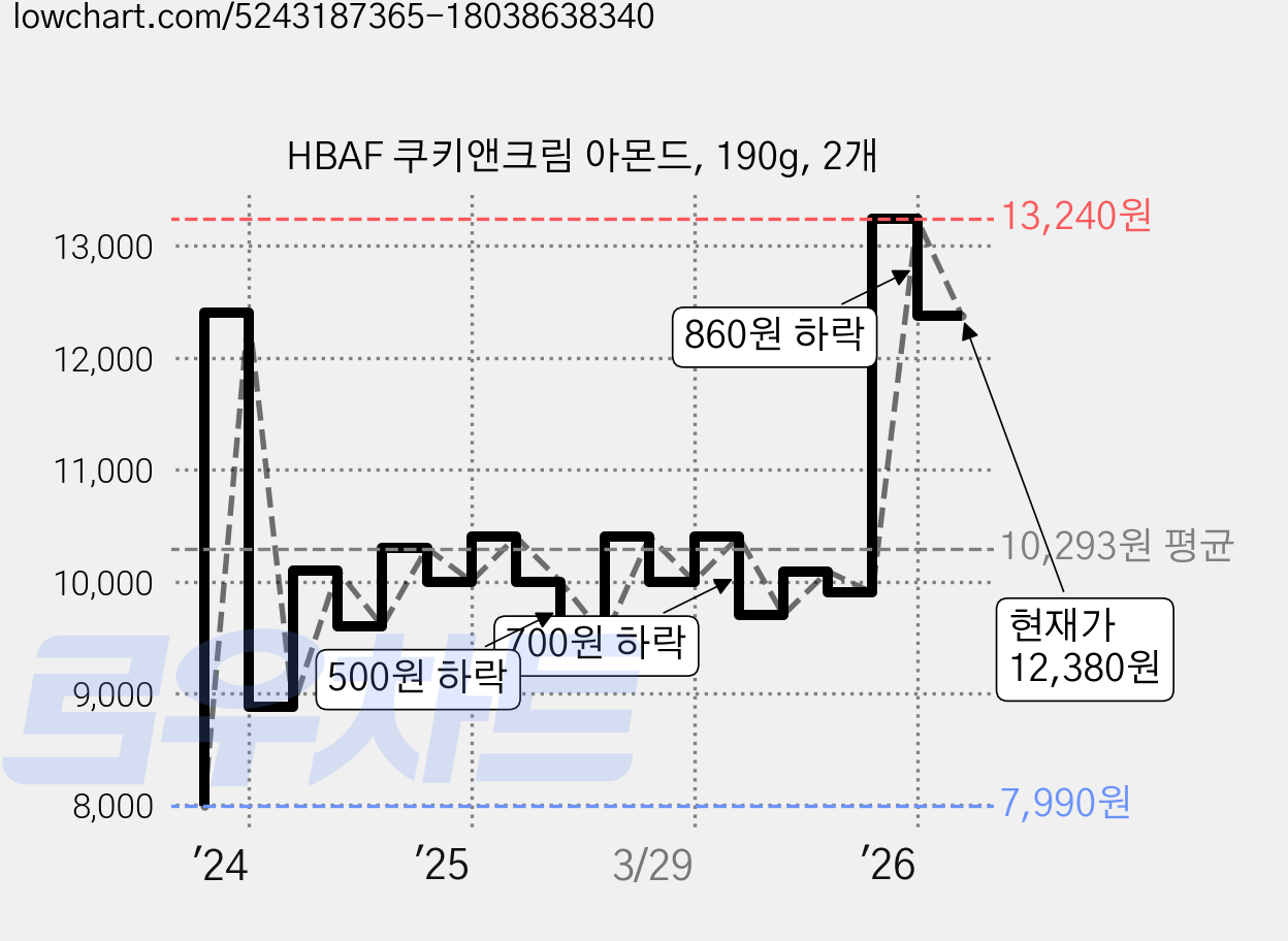 HBAF 쿠키앤크림 아몬드, 190g, 2개 가격 변동 차트, 현재가 12,380원, 관측 최저가 7,990원
