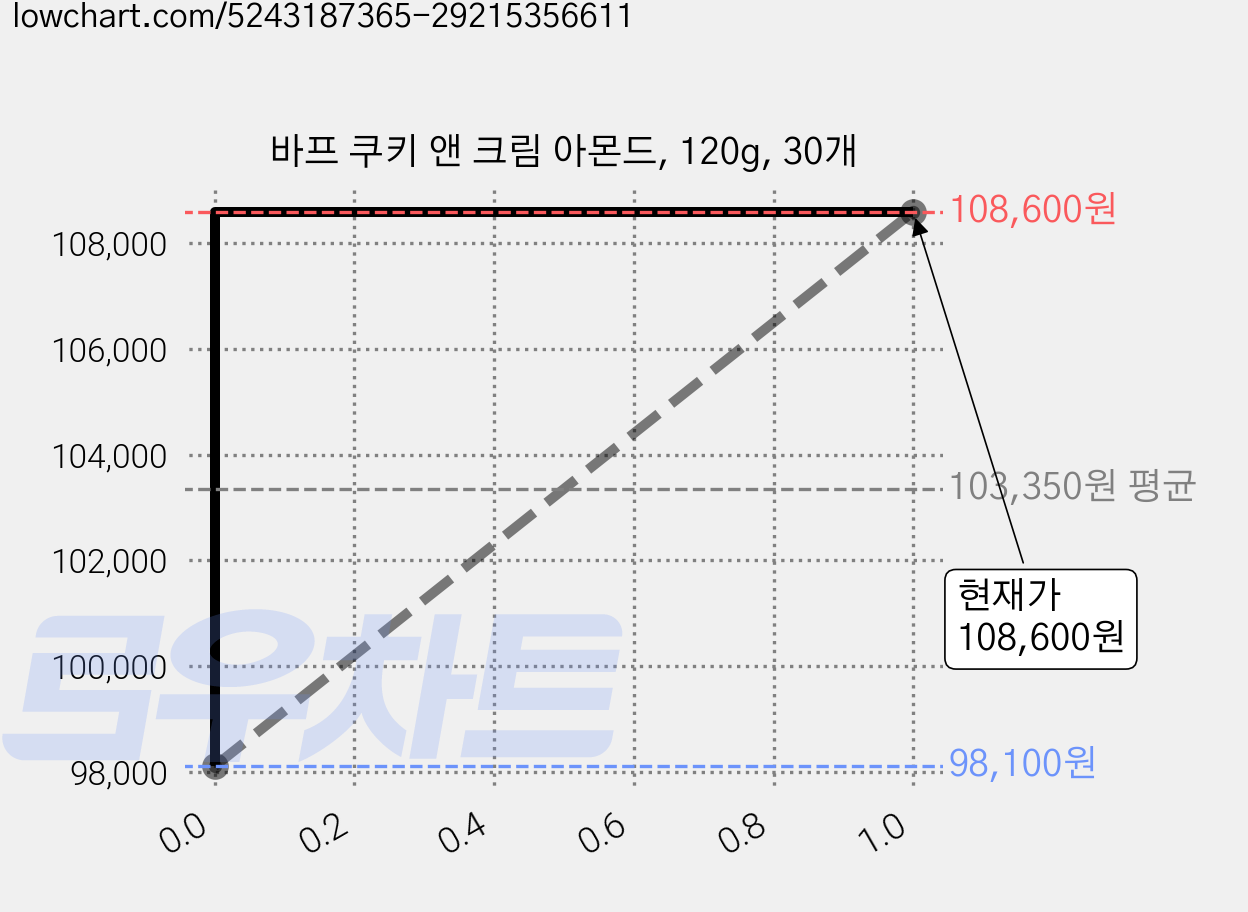 바프 쿠키 앤 크림 아몬드, 120g, 30개 가격 변동 차트, 현재가 108,600원, 관측 최저가 95,560원