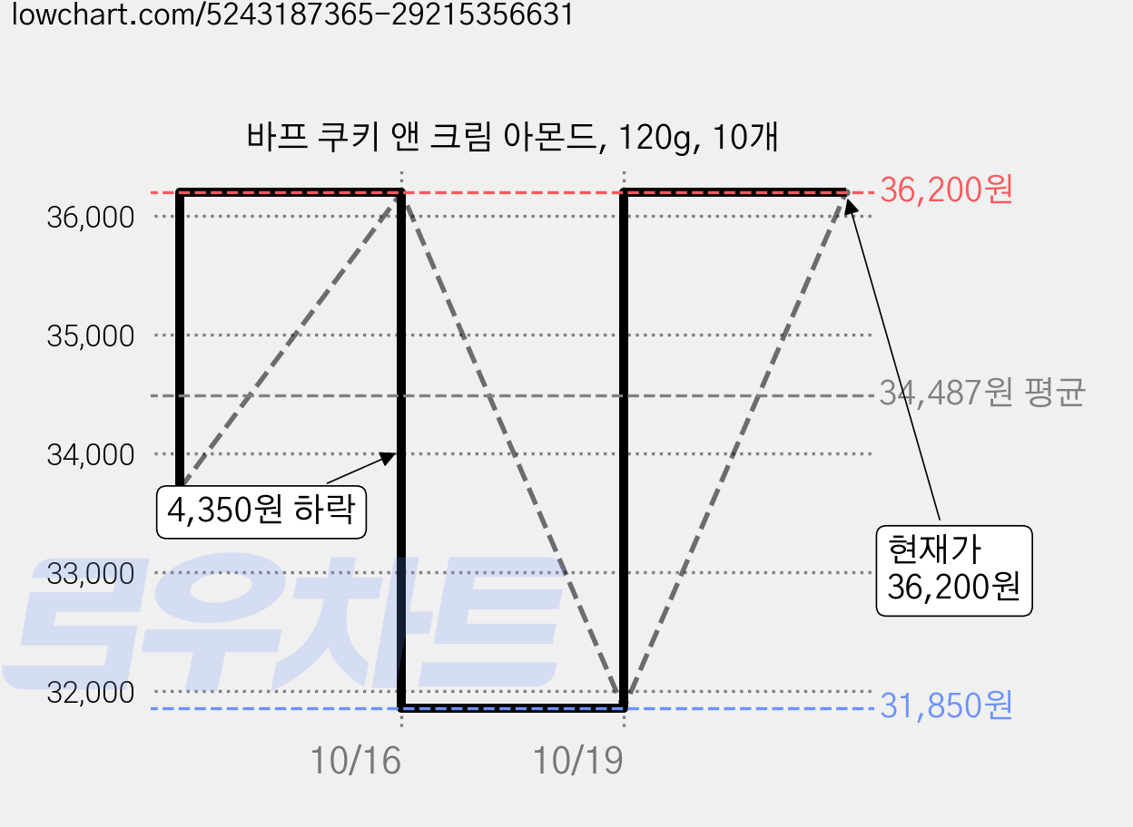 바프 쿠키 앤 크림 아몬드, 120g, 10개 가격 변동 차트, 현재가 36,200원, 관측 최저가 31,850원