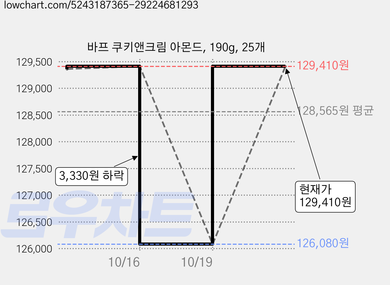 바프 쿠키앤크림 아몬드, 190g, 25개 가격 변동 차트, 현재가 129,410원, 관측 최저가 126,080원