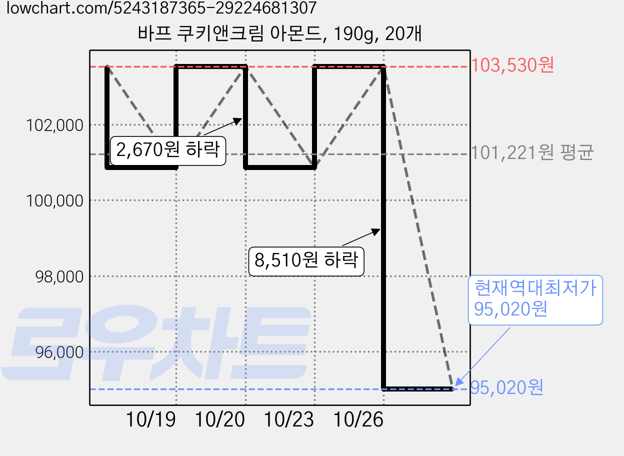 바프 쿠키앤크림 아몬드, 190g, 20개 가격 변동 차트, 현재가 95,020원, 역대최저가