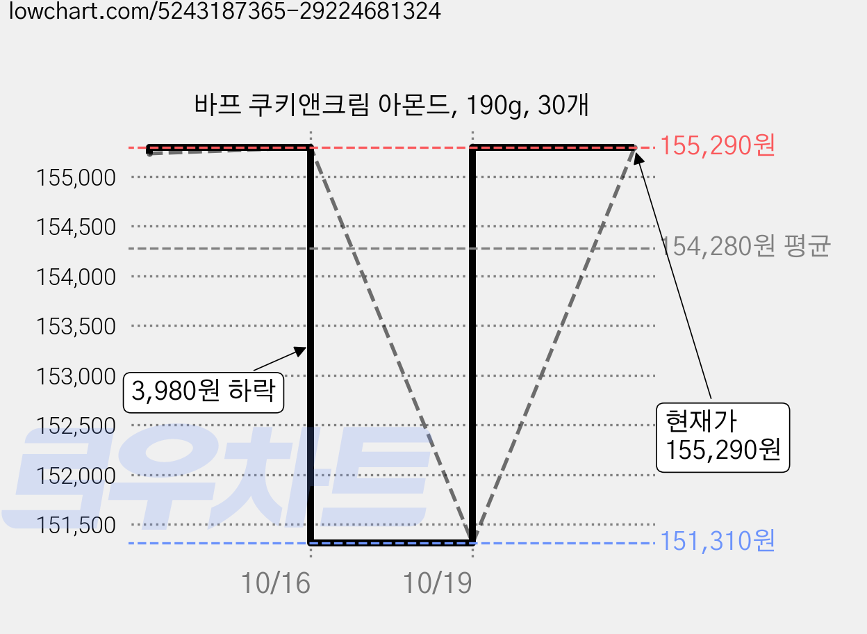 바프 쿠키앤크림 아몬드, 190g, 30개 가격 변동 차트, 현재가 155,290원, 관측 최저가 151,310원
