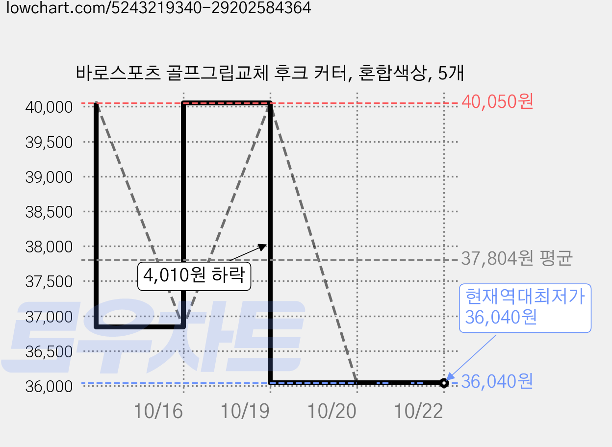 바로스포츠 골프그립교체 후크 커터, 혼합색상, 5개 가격 변동 차트, 현재가 36,040원, 역대최저가