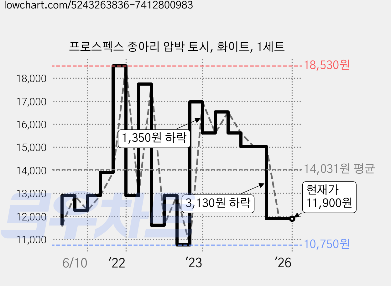 프로스펙스 종아리 압박 토시, 화이트, 1세트 가격 변동 차트, 현재가 11,900원, 역대최저가