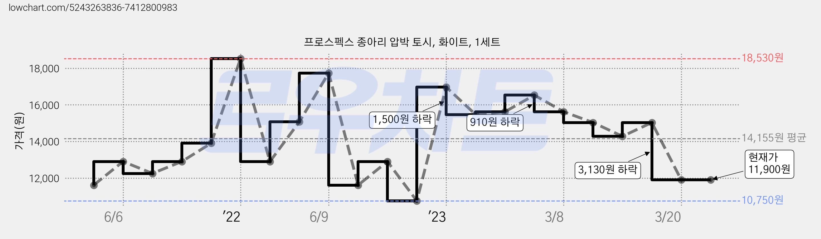 프로스펙스 종아리 압박 토시, 화이트, 1세트 가격 변동 차트, 현재가 11,900원, 역대최저가