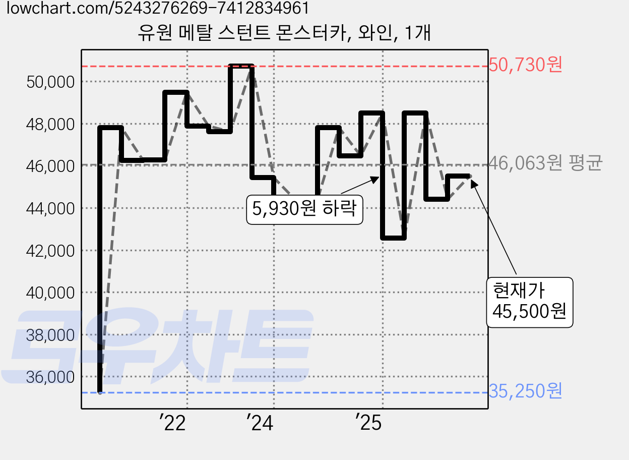 유원 메탈 스턴트 몬스터카, 와인, 1개 가격 변동 차트, 현재가 45,500원, 관측 최저가 35,250원