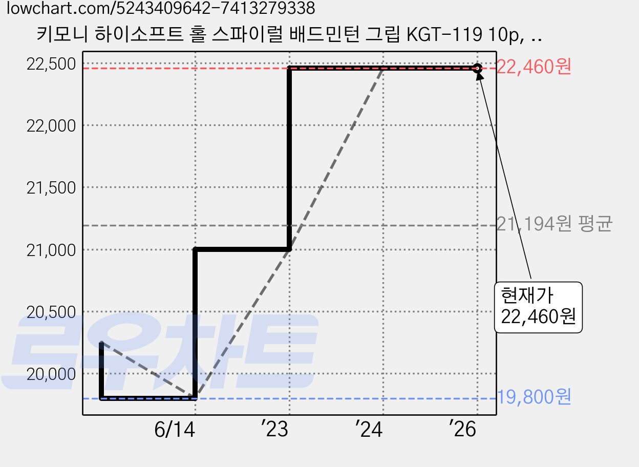 키모니 하이소프트 홀 스파이럴 배드민턴 그립 KGT-119 10p, 옐로우, 10개 가격 변동 차트, 현재가 22,460원, 역대최저가