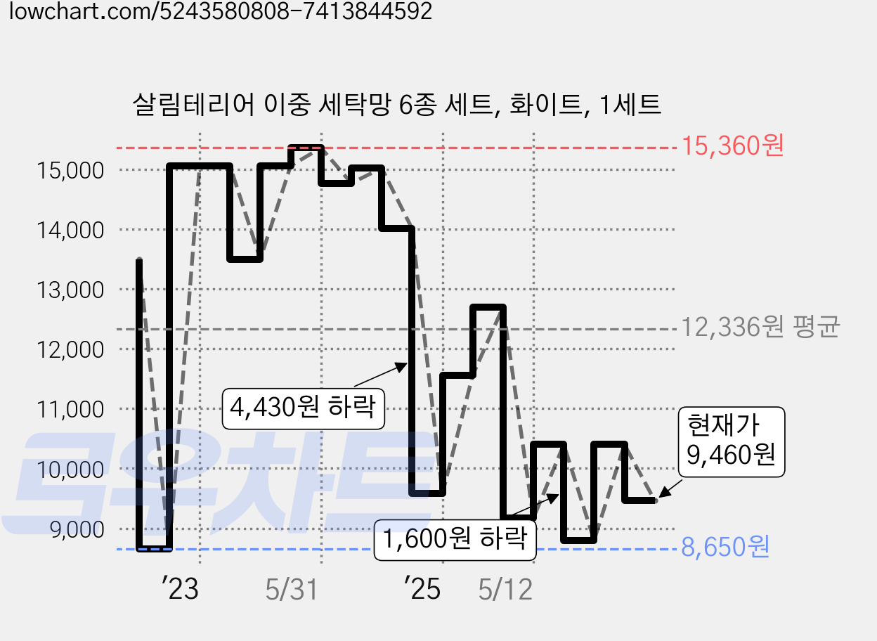 살림테리어 이중 세탁망 6종 세트, 화이트, 1세트 가격 변동 차트, 현재가 9,460원, 관측 최저가 8,650원