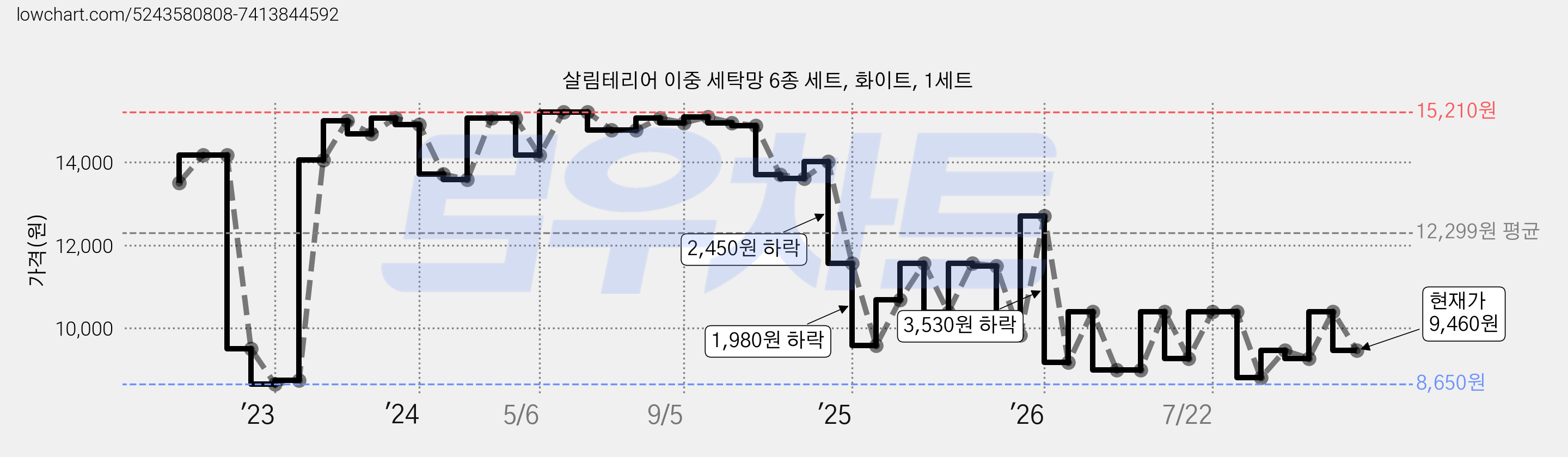 살림테리어 이중 세탁망 6종 세트, 화이트, 1세트 가격 변동 차트, 현재가 9,460원, 관측 최저가 8,650원
