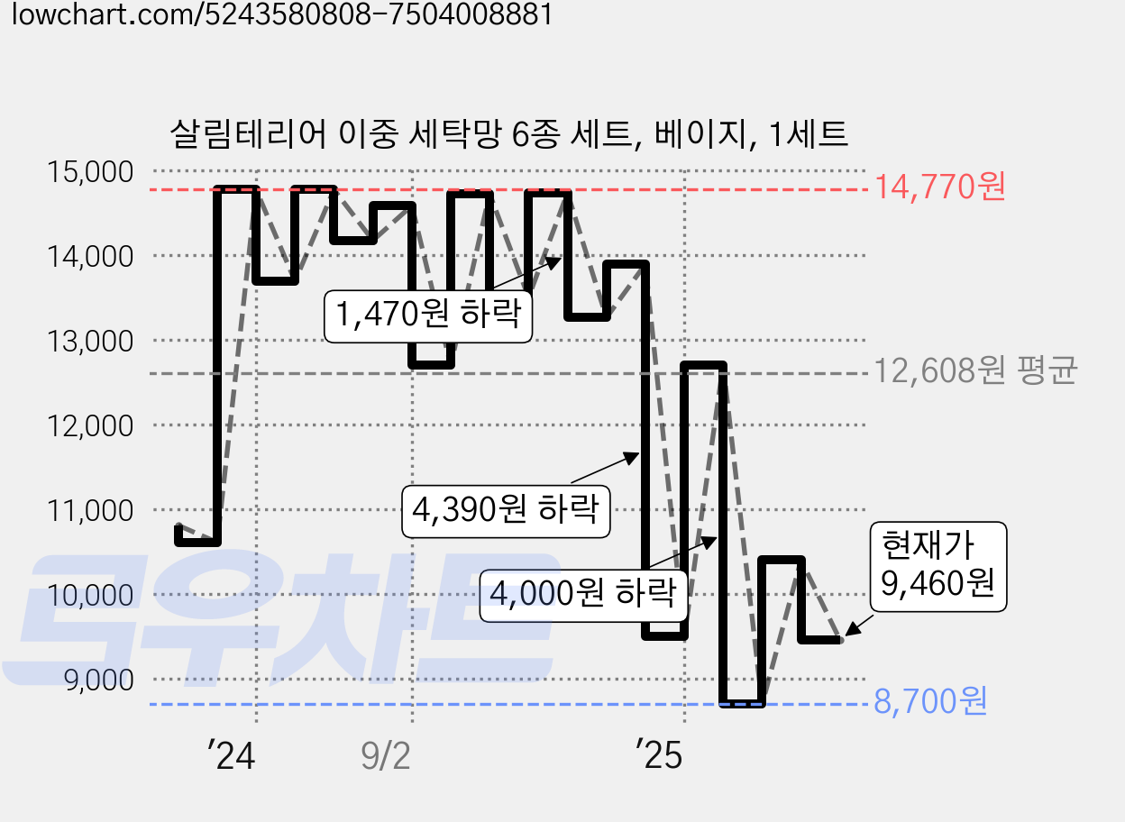 살림테리어 이중 세탁망 6종 세트, 베이지, 1세트 가격 변동 차트, 현재가 9,460원, 관측 최저가 8,700원