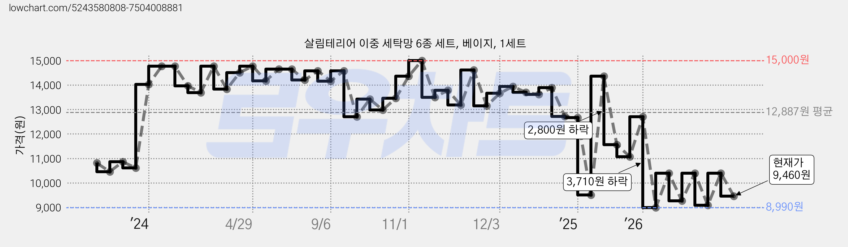 살림테리어 이중 세탁망 6종 세트, 베이지, 1세트 가격 변동 차트, 현재가 9,460원, 관측 최저가 8,700원