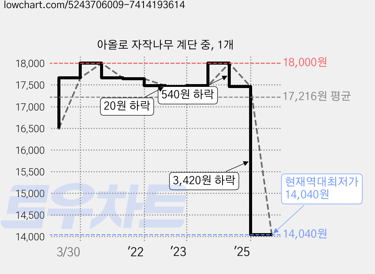 아올로 자작나무 계단 중, 1개 가격 변동 차트, 현재가 14,040원, 역대최저가