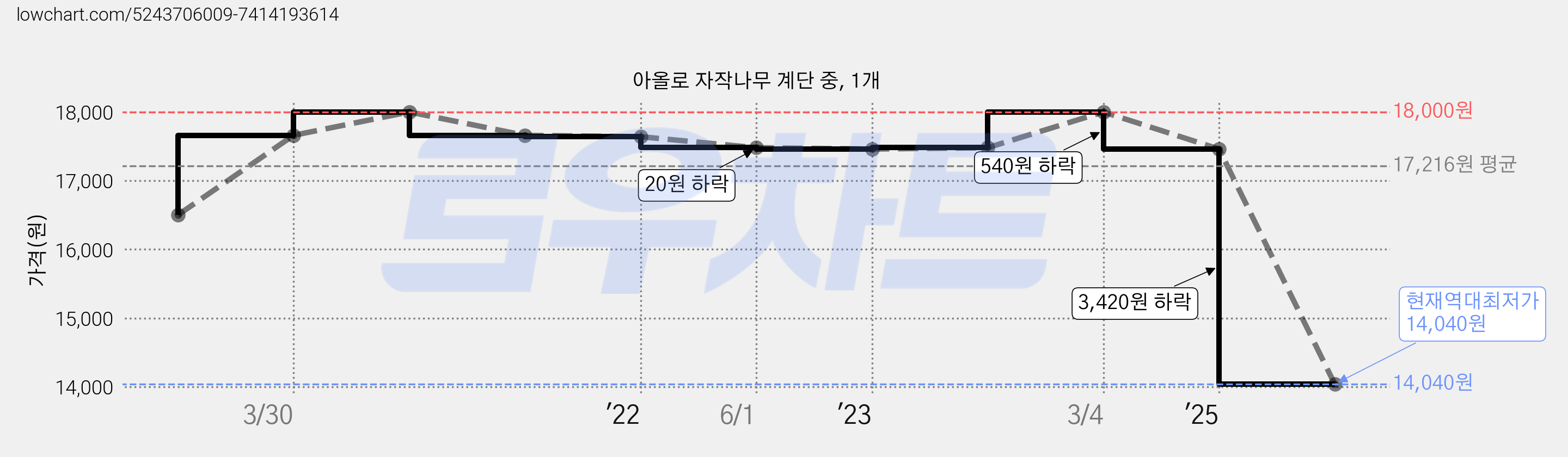 아올로 자작나무 계단 중, 1개 가격 변동 차트, 현재가 14,040원, 역대최저가