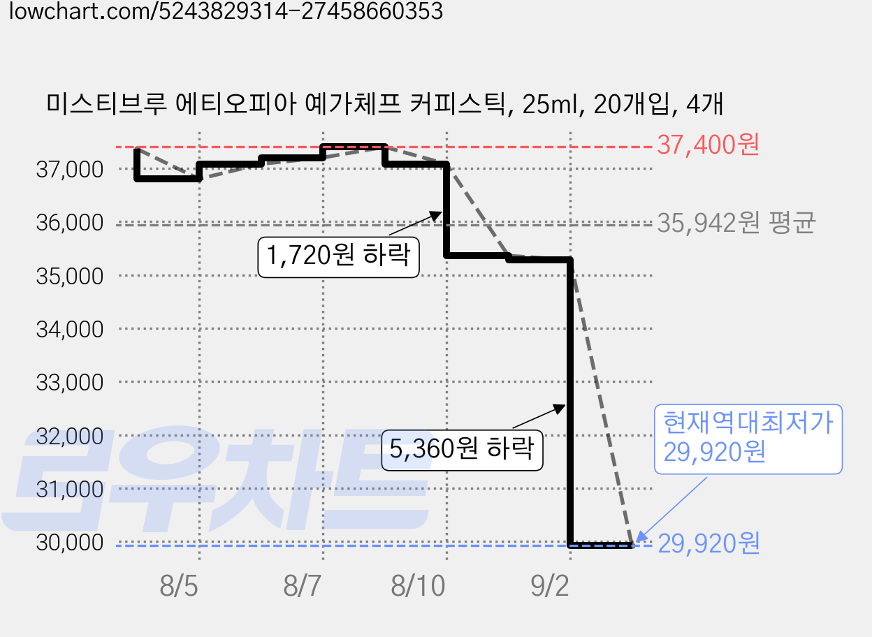 미스티브루 에티오피아 예가체프 커피스틱, 25ml, 20개입, 4개 가격 변동 차트, 현재가 29,920원, 역대최저가