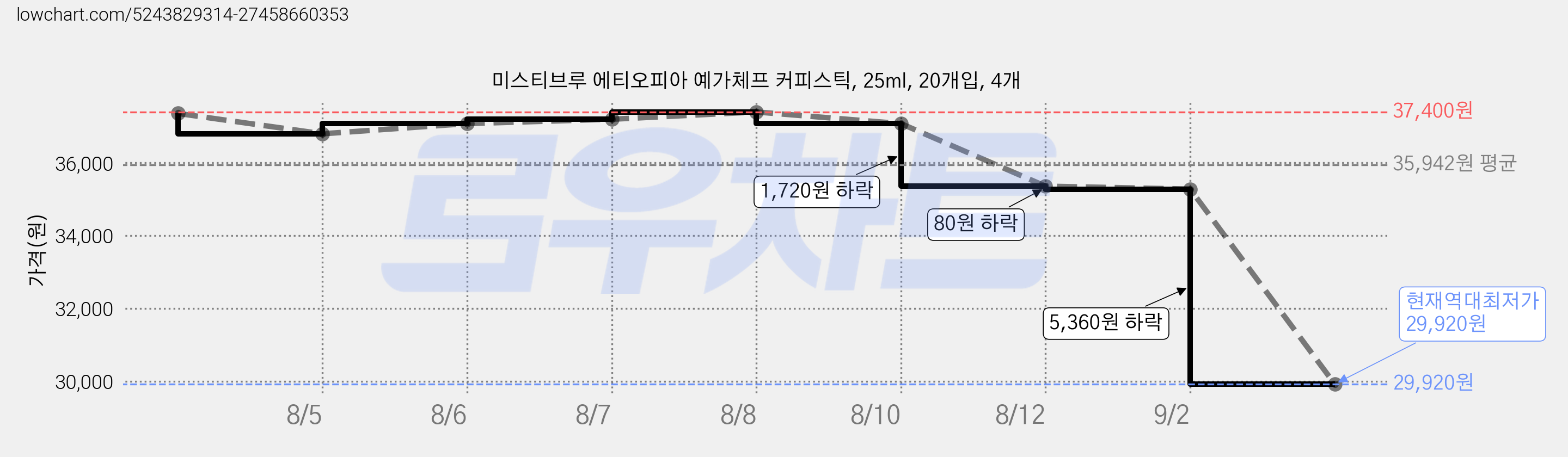 미스티브루 에티오피아 예가체프 커피스틱, 25ml, 20개입, 4개 가격 변동 차트, 현재가 29,920원, 역대최저가