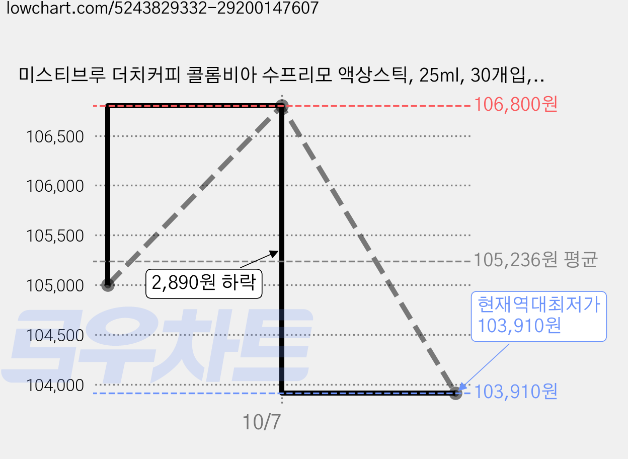 미스티브루 더치커피 콜롬비아 수프리모 액상스틱, 25ml, 30개입, 10개 가격 변동 차트, 현재가 103,910원, 역대최저가
