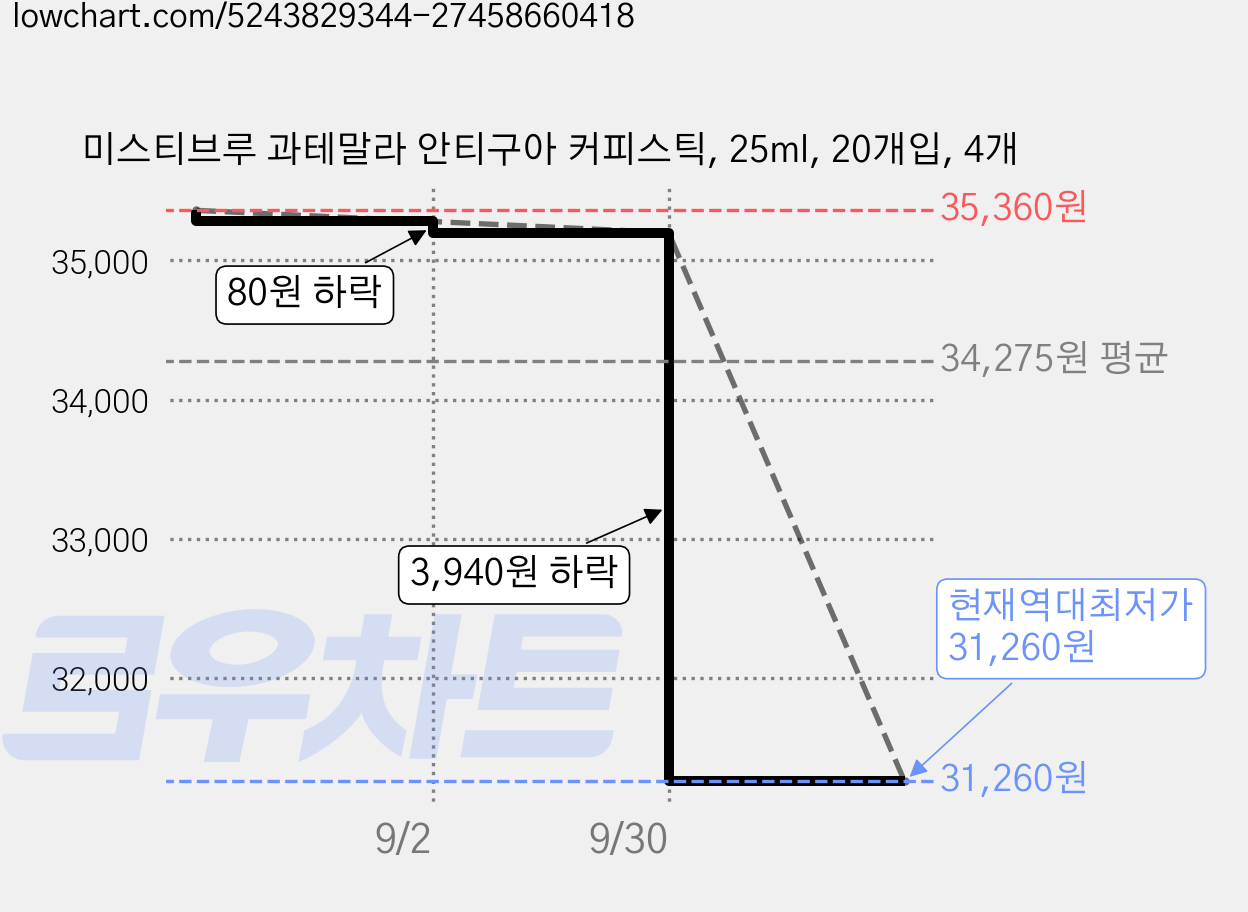미스티브루 과테말라 안티구아 커피스틱, 25ml, 20개입, 4개 가격 변동 차트, 현재가 31,260원, 역대최저가