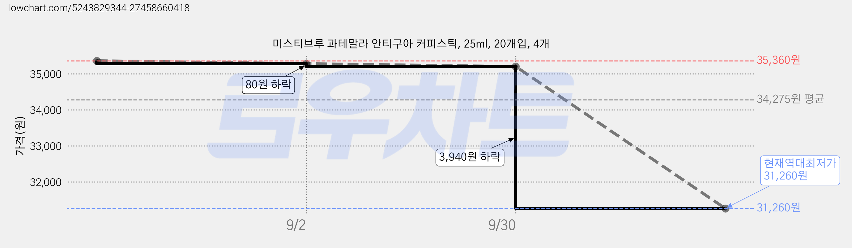 미스티브루 과테말라 안티구아 커피스틱, 25ml, 20개입, 4개 가격 변동 차트, 현재가 31,260원, 역대최저가