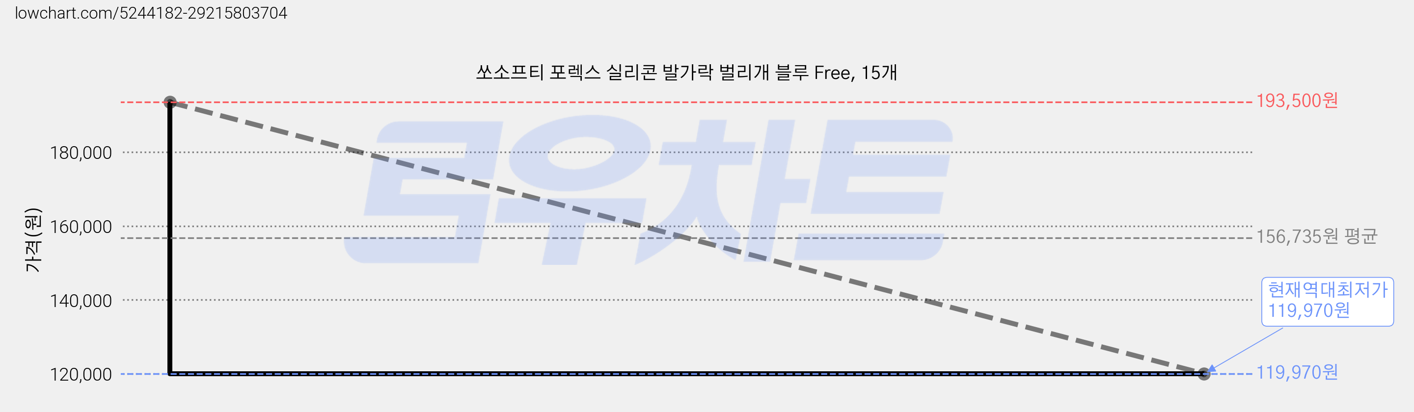 쏘소프티 포렉스 실리콘 발가락 벌리개 블루 Free, 15개 가격 변동 차트, 현재가 119,970원, 역대최저가