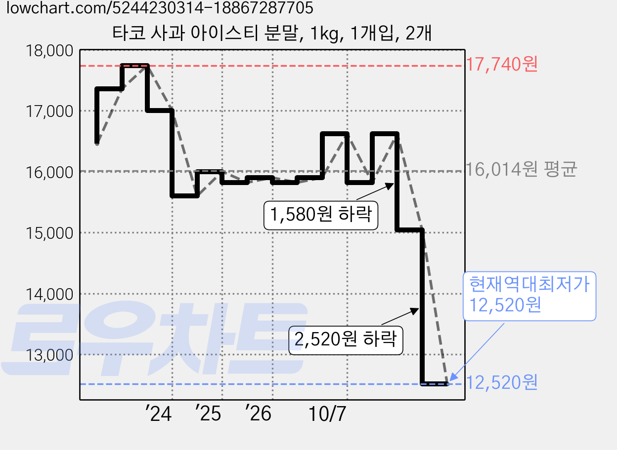 타코 사과 아이스티 분말, 1kg, 1개입, 2개 가격 변동 차트, 현재가 12,520원, 역대최저가