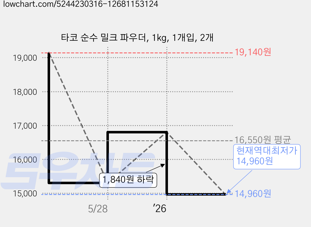 타코 순수 밀크 파우더, 1kg, 1개입, 2개 가격 변동 차트, 현재가 14,960원, 역대최저가