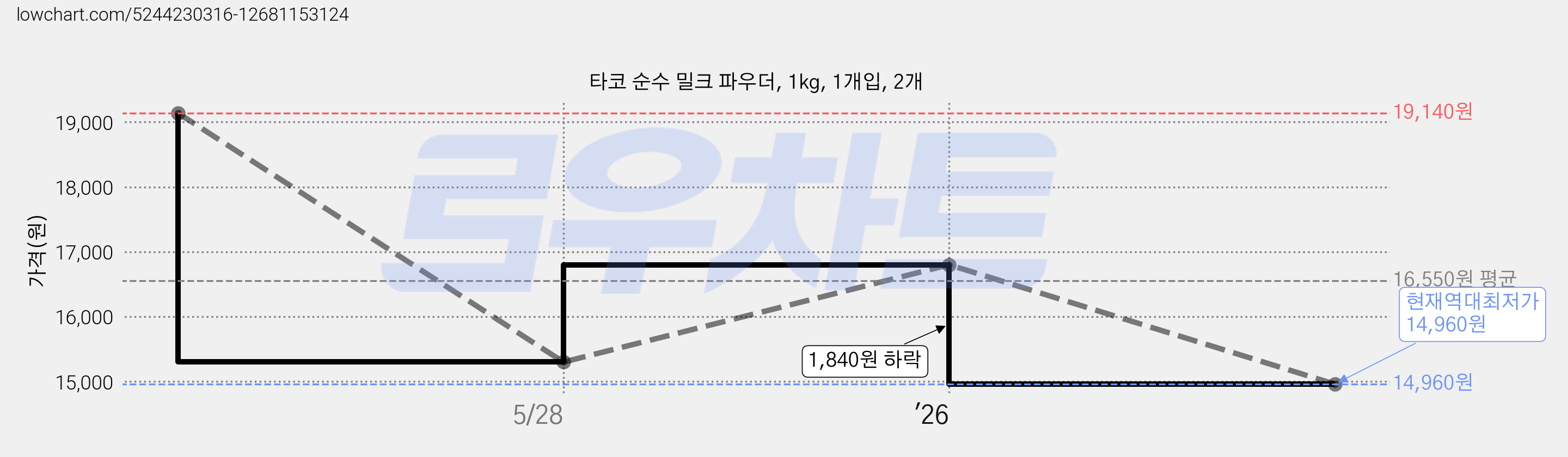 타코 순수 밀크 파우더, 1kg, 1개입, 2개 가격 변동 차트, 현재가 14,960원, 역대최저가