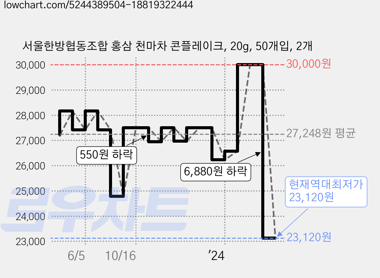 서울한방협동조합 홍삼 천마차 콘플레이크, 20g, 50개입, 2개 가격 변동 차트, 현재가 23,120원, 역대최저가