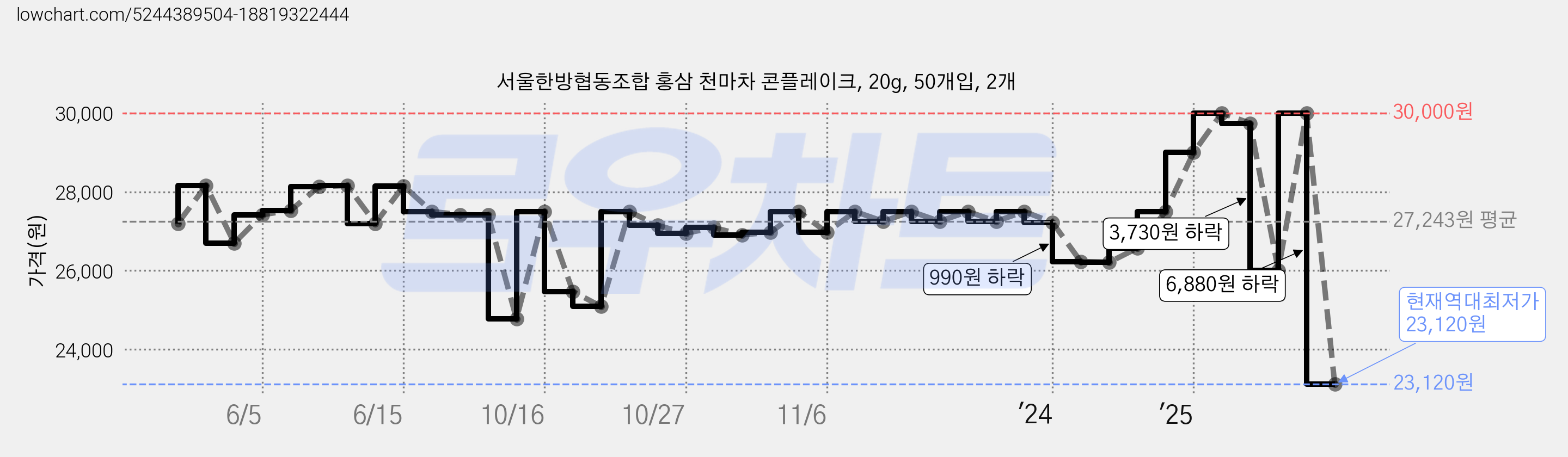 서울한방협동조합 홍삼 천마차 콘플레이크, 20g, 50개입, 2개 가격 변동 차트, 현재가 23,120원, 역대최저가