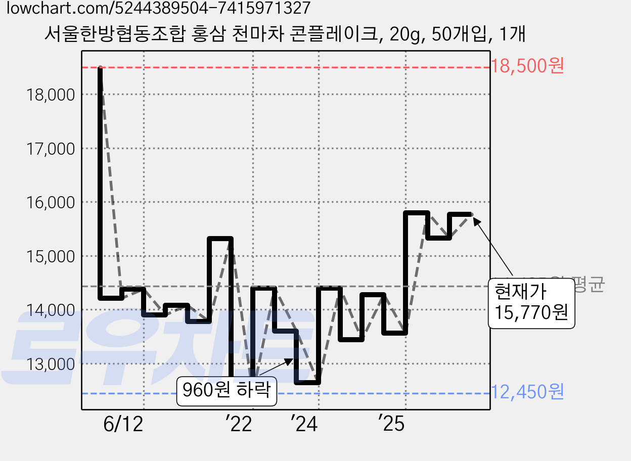 서울한방협동조합 홍삼 천마차 콘플레이크, 20g, 50개입, 1개 가격 변동 차트, 현재가 15,830원, 관측 최저가 12,450원