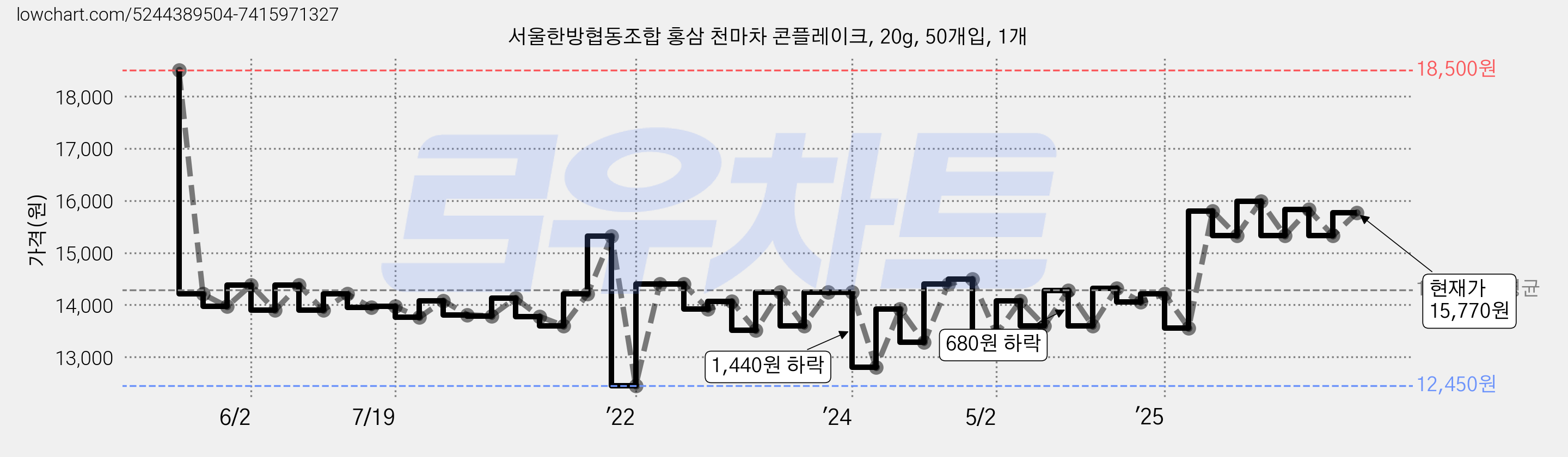 서울한방협동조합 홍삼 천마차 콘플레이크, 20g, 50개입, 1개 가격 변동 차트, 현재가 15,830원, 관측 최저가 12,450원