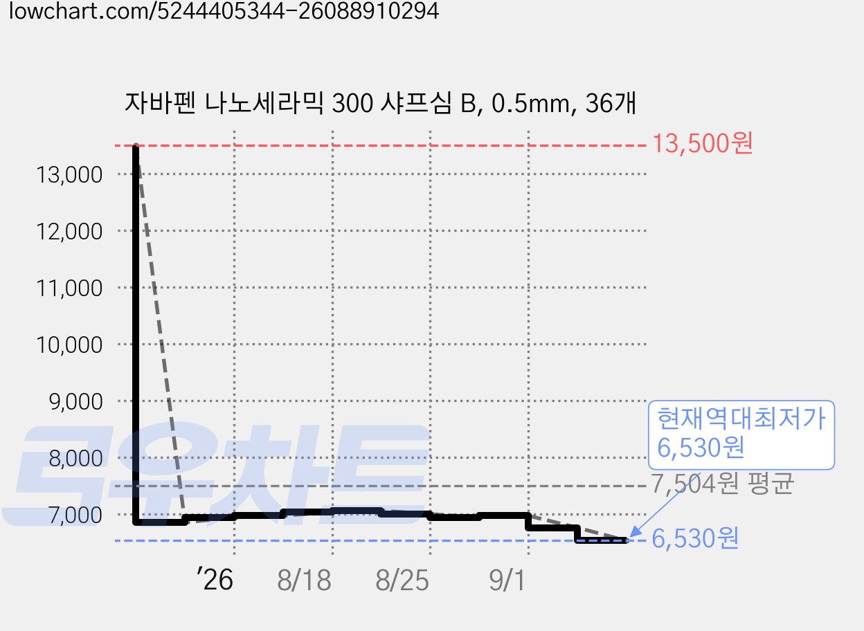 자바펜 나노세라믹 300 샤프심 B, 0.5mm, 36개 가격 변동 차트, 현재가 6,530원, 역대최저가