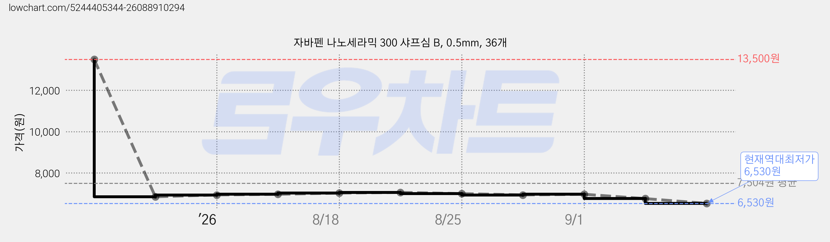 자바펜 나노세라믹 300 샤프심 B, 0.5mm, 36개 가격 변동 차트, 현재가 6,530원, 역대최저가